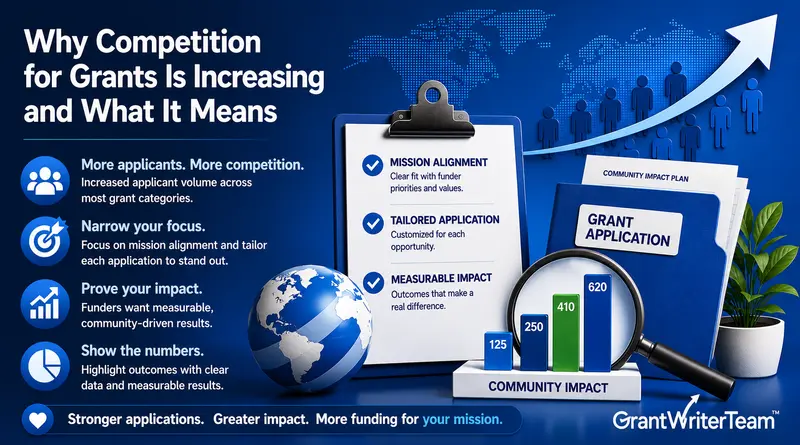 Promotional infographic about increasing competition for grants. Large headline reads “Why Competition for Grants Is Increasing and What It Means.” Left side lists key points: “More applicants. More competition,” “Narrow your focus,” “Prove your impact,” and “Show the numbers.” Center shows a clipboard with checklist items: “Mission Alignment,” “Tailored Application,” and “Measurable Impact.” Right side features a “Grant Application” folder, magnifying glass, upward-trending bar chart labeled “Community Impact,” and an arrow rising across a world map background, symbolizing growth and competition in grant funding. Bottom text says, “Stronger applications. Greater impact. More funding for your mission.”